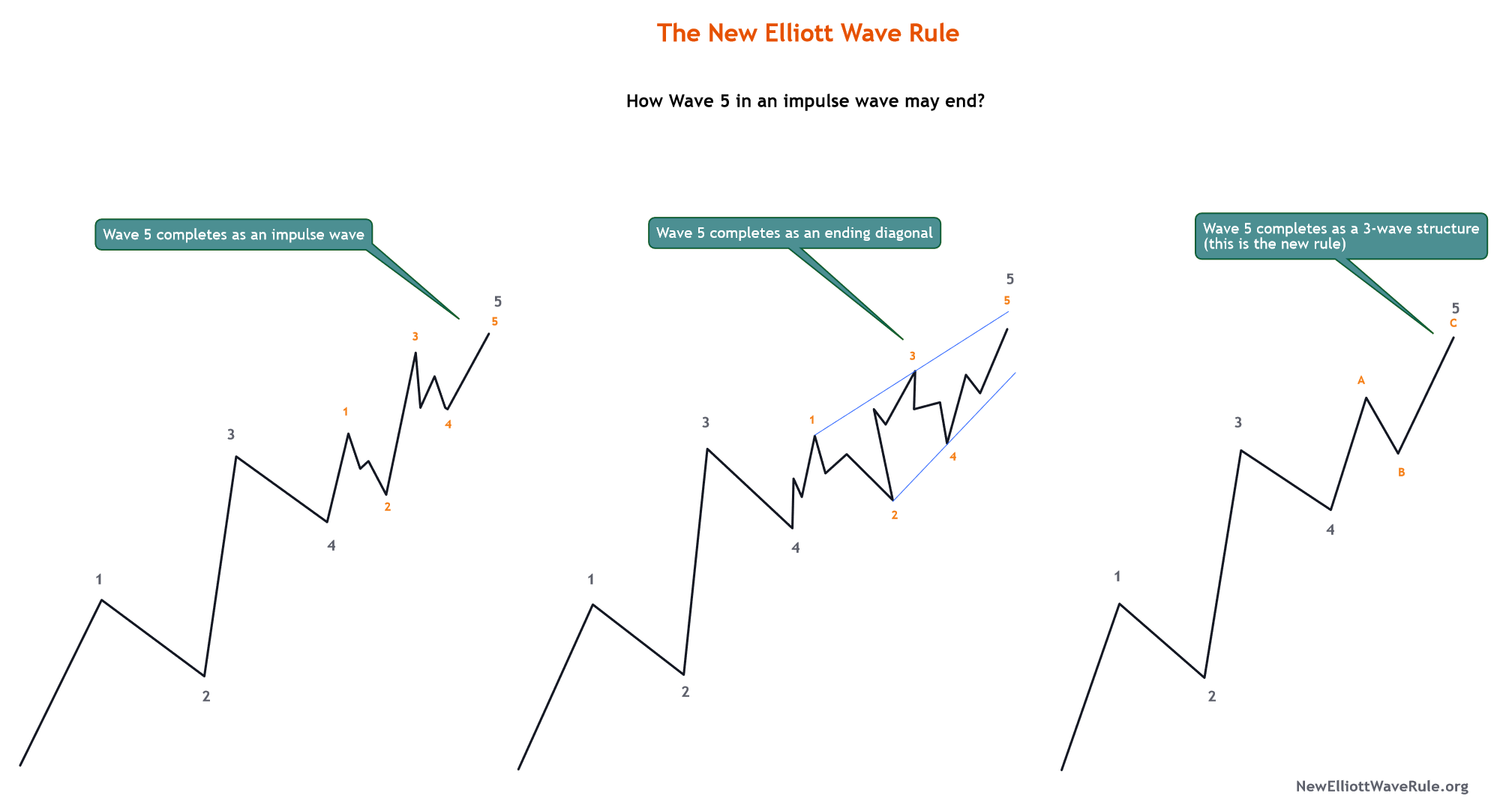 How wave 5 in Elliott Wave may end? How wave 5 in Elliott Wave may end?